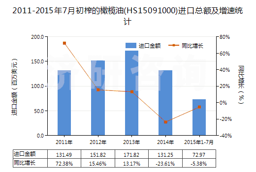 2011-2015年7月初榨的橄欖油(HS15091000)進口總額及增速統(tǒng)計 2011-2015年7月初榨的橄欖油(HS15091000)進口總額及增速統(tǒng)計